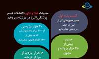 انجام بیش از 30 هزار بازرسی و  بیش از 5 هزار  اقدام قانونی در بخش غذا و داروی استان البرز 